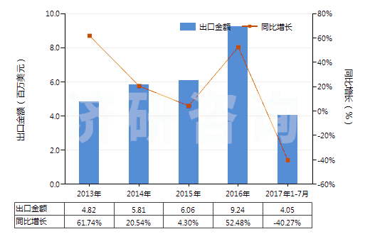 2013-2017年7月中國(guó)制成的供微生物(包括病毒及類似品)生長(zhǎng)或維持用培養(yǎng)基(及制成的供植物、人體或動(dòng)物細(xì)胞生長(zhǎng)或維持用的培養(yǎng)基)(HS38210000)出口總額及增速統(tǒng)計(jì)
